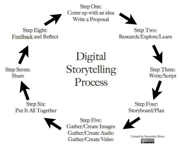 Digital storytelling with WordPress – an all-in-one guide to make your web stories pop!