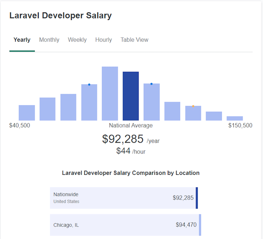 What Is the Average Laravel Developer’s Salary? Fresh Data for 2021