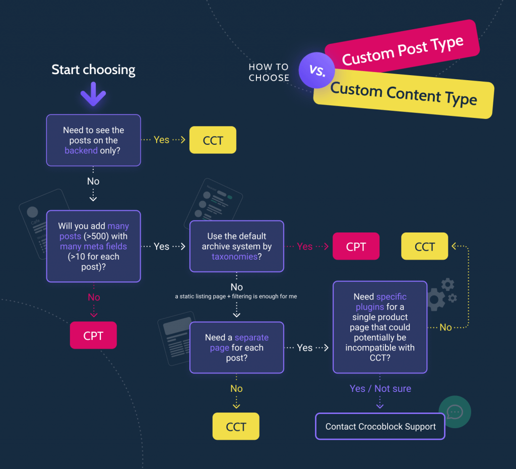 Custom Content Type: Brand New Data Storage Approach