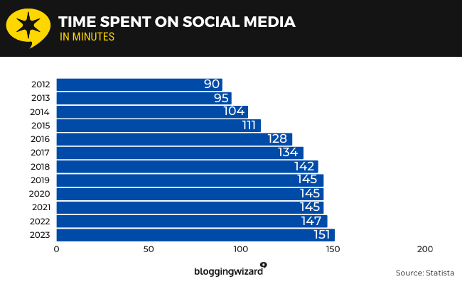 01 time spent on social media.png