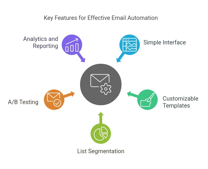 key features to look for in email automation software.png