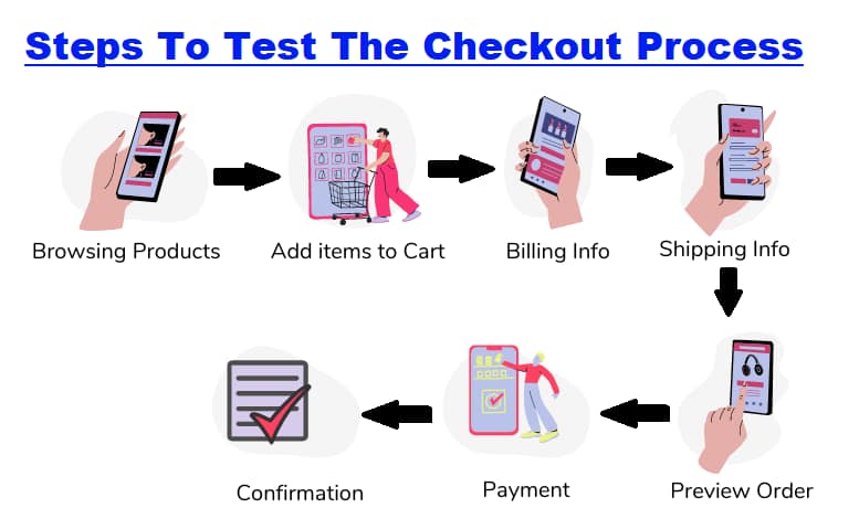 steps to test the checkout process.png