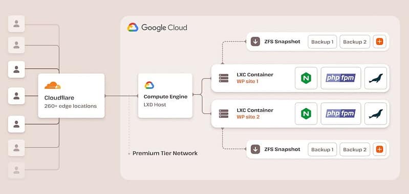 cloudflare google infrastructure.jpg