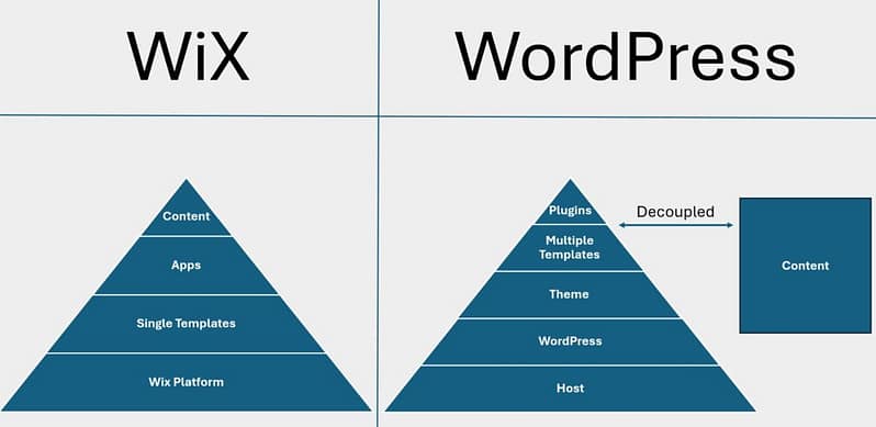 wix vs wordpress architecture 1024x499.jpg