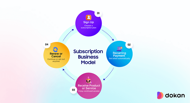 how does a subscription based business model work.png