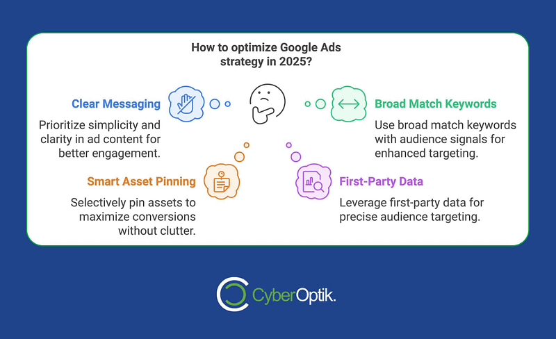 2 how to optimize google ads strategy@2x.jpg