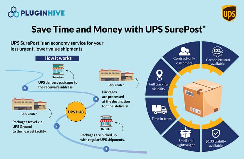 ph img ups surepost 1227x800.png