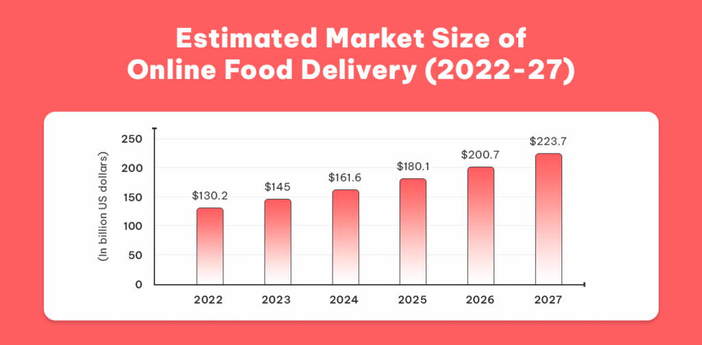 estimated market size of online food delivery 2022 27 1024x503.png